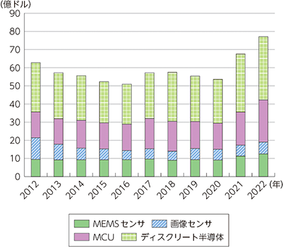 日本の半導体